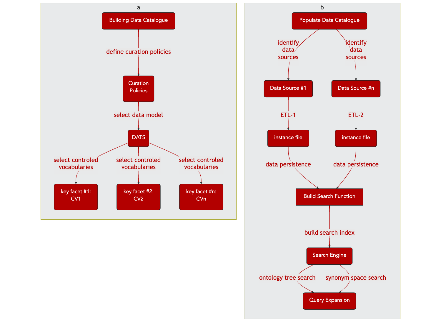 Building and populating a data catalogue