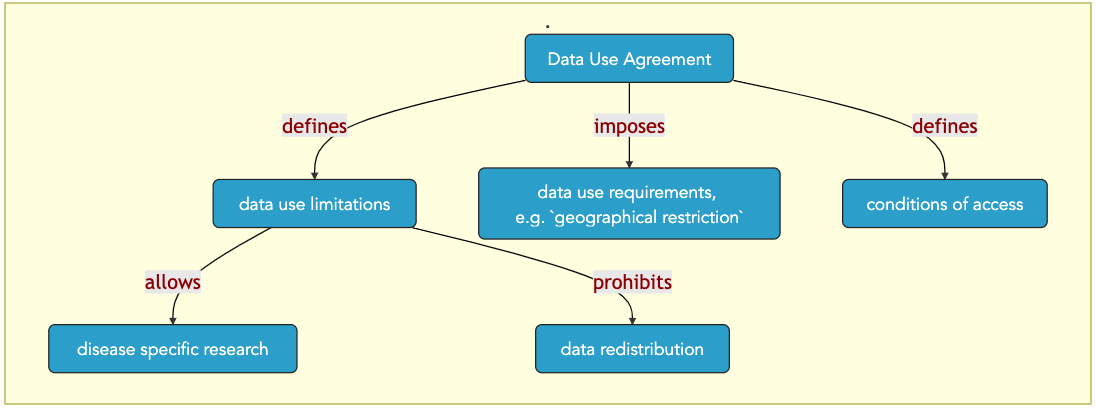 data-use-agreement