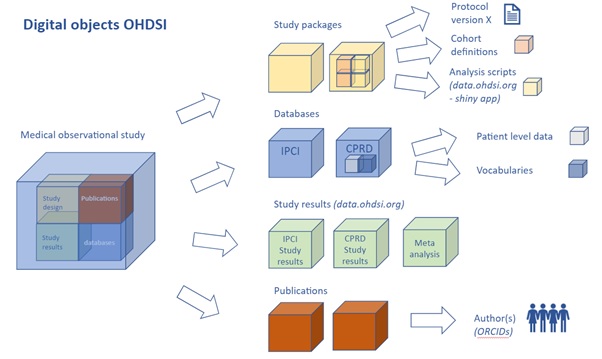 Inventory and prioritization of digital resources. Example of digital resources that are part of an OHDSI study (from [EHDEN D4.5](https-//zenodo.org/record/4474373)).