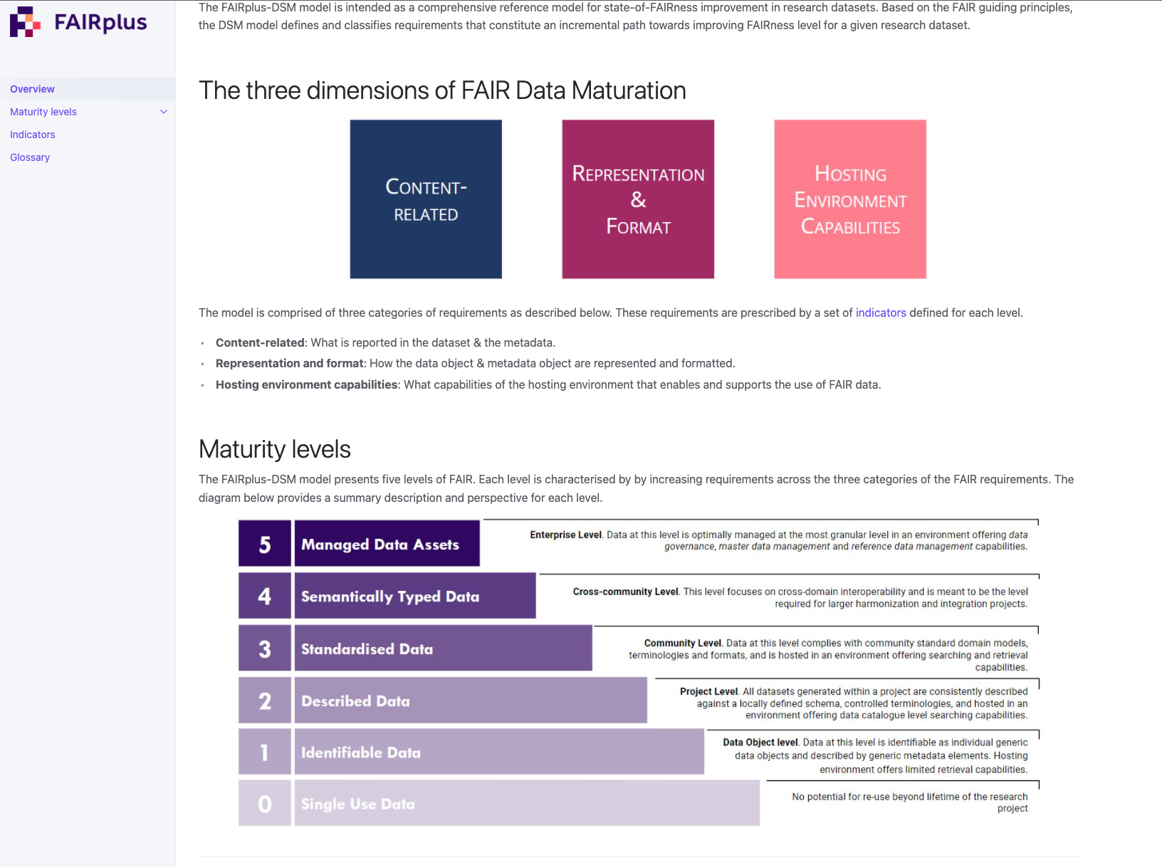 FAIR Dataset Maturity Model