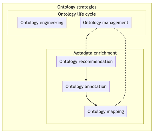 Overview of key aspects in ontology associated processes