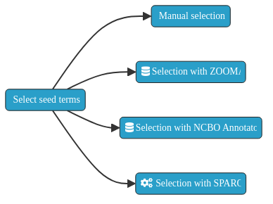 Ontology seed term selection approaches.