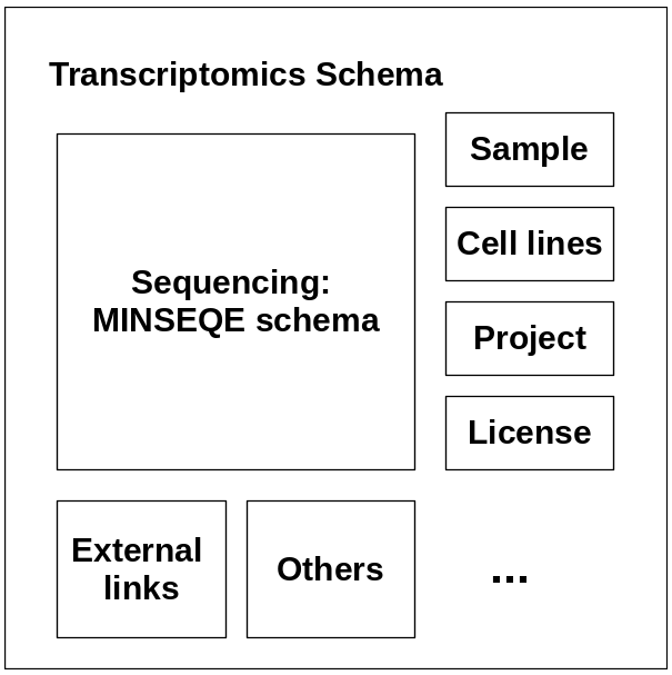 A visualization of the entities within the proposed transcriptomics schema.